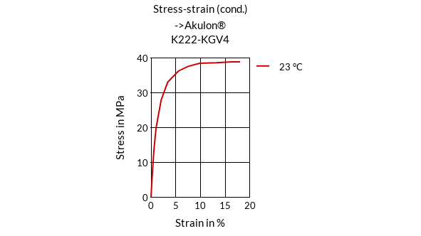 DSM Engineering Materials Akulon K222-KGV4/A Stress-Strain (cond.)