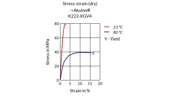 DSM Engineering Materials Akulon K222-KGV4/A Stress-Strain (dry)