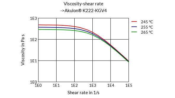 DSM Engineering Materials Akulon K222-KGV4/A Viscosity-Shear Rate