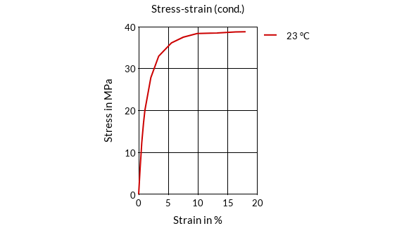 DSM Engineering Materials Akulon K222-KGV6 Stress-Strain (cond.)