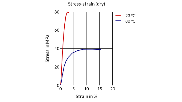 DSM Engineering Materials Akulon K222-KGV6 Stress-Strain (dry)