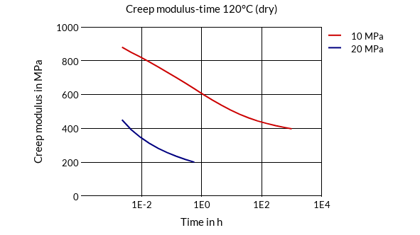 DSM Engineering Materials Akulon K222-KMV5 Creep Modulus-Time 120°C (dry)