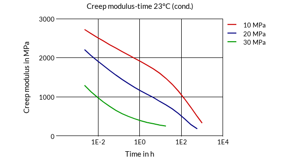 DSM Engineering Materials Akulon K222-KMV5 Creep Modulus-Time 23°C (cond.)