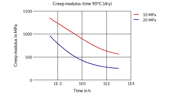DSM Engineering Materials Akulon K222-KMV5 Creep Modulus-Time 90°C (dry)