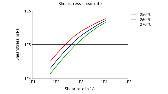 DSM Engineering Materials Akulon K222-KMV5 Shearstress-Shear Rate