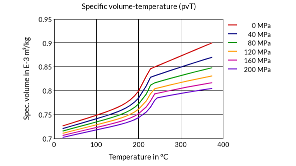DSM Engineering Materials Akulon K222-KMV5 Specific Volume-Temperature (pvT)