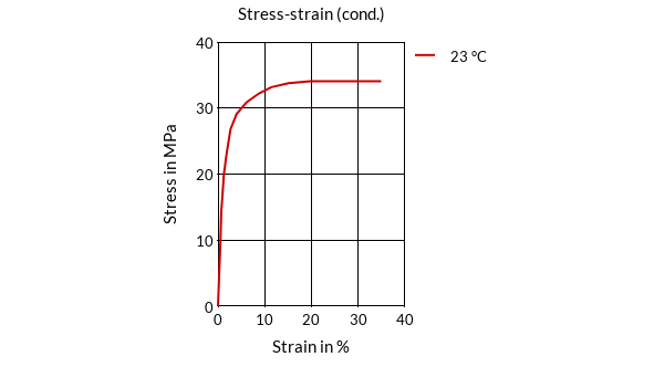 DSM Engineering Materials Akulon K222-KMV5 Stress-Strain (cond.)