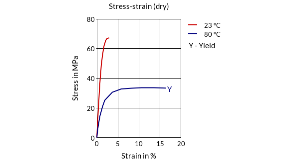 DSM Engineering Materials Akulon K222-KMV5 Stress-Strain (dry)