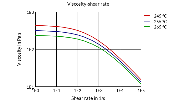 DSM Engineering Materials Akulon K222-KMV5 Viscosity-Shear Rate
