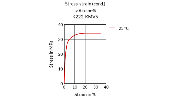 DSM Engineering Materials Akulon K222-KMV5/A Stress-Strain (cond.)