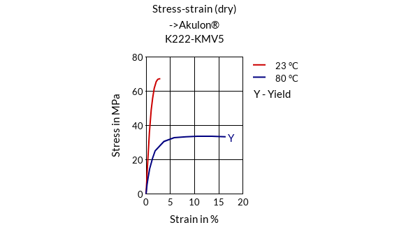 DSM Engineering Materials Akulon K222-KMV5/A Stress-Strain (dry)