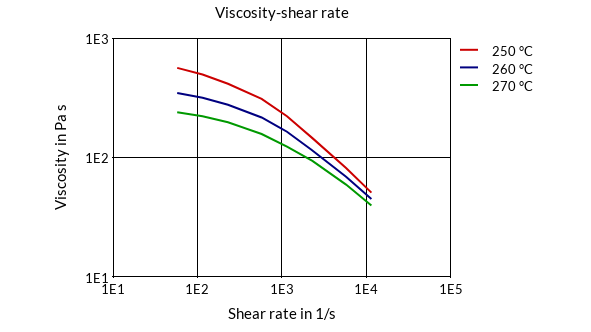 DSM Engineering Materials Akulon K222-KMV5/A Viscosity-Shear Rate