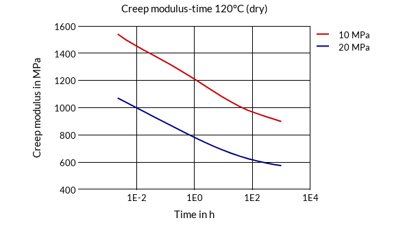 DSM Engineering Materials Akulon K223-HGM24 Creep Modulus-Time 120°C (dry)