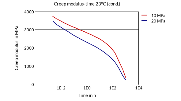 DSM Engineering Materials Akulon K223-HGM24 Creep Modulus-Time 23°C (cond.)