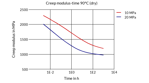 DSM Engineering Materials Akulon K223-HGM24 Creep Modulus-Time 90°C (dry)