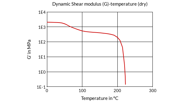 DSM Engineering Materials Akulon K223-HGM24 Dynamic Shear Modulus (G)-Temperature (dry)