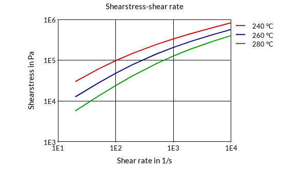 DSM Engineering Materials Akulon K223-HGM24 Shearstress-Shear Rate