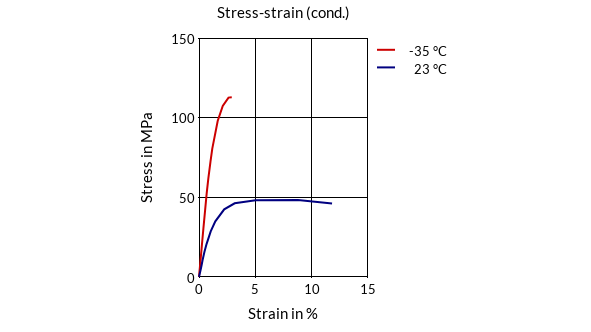 DSM Engineering Materials Akulon K223-HGM24 Stress-Strain (cond.)