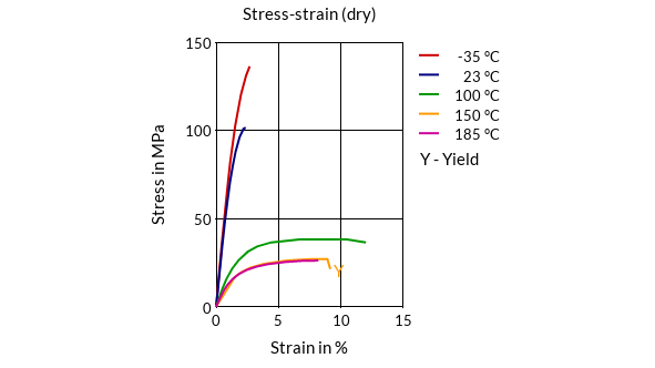 DSM Engineering Materials Akulon K223-HGM24 Stress-Strain (dry)