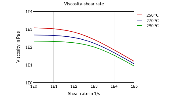 DSM Engineering Materials Akulon K223-HGM24 Viscosity-Shear Rate