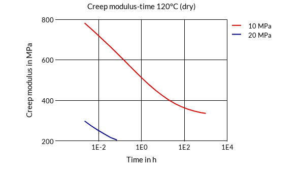 DSM Engineering Materials Akulon K223-HM6 Creep Modulus-Time 120°C (dry)