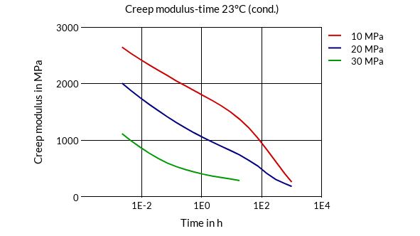 DSM Engineering Materials Akulon K223-HM6 Creep Modulus-Time 23°C (cond.)