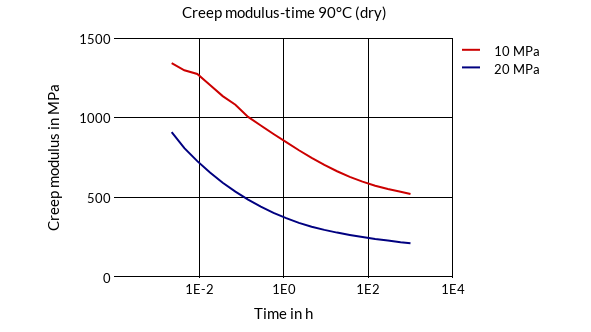 DSM Engineering Materials Akulon K223-HM6 Creep Modulus-Time 90°C (dry)