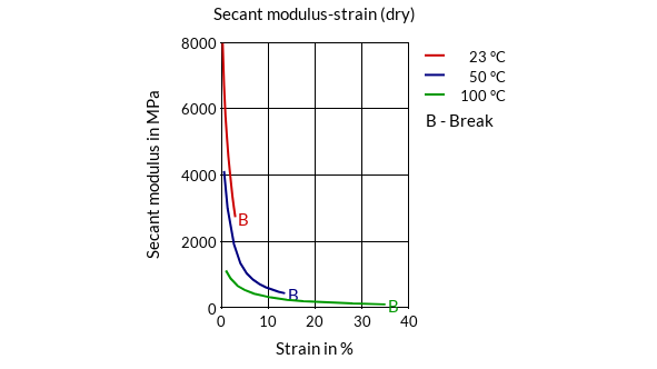 DSM Engineering Materials Akulon K223-HM6 Secant Modulus-Strain (dry)