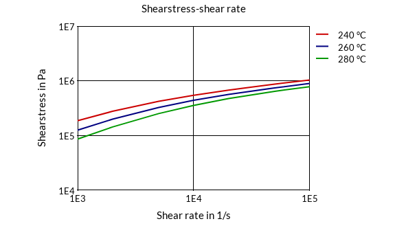 DSM Engineering Materials Akulon K223-HM6 Shearstress-Shear Rate