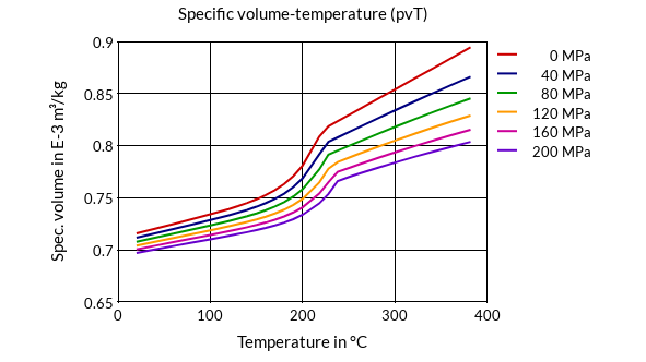 DSM Engineering Materials Akulon K223-HM6 Specific Volume-Temperature (pvT)