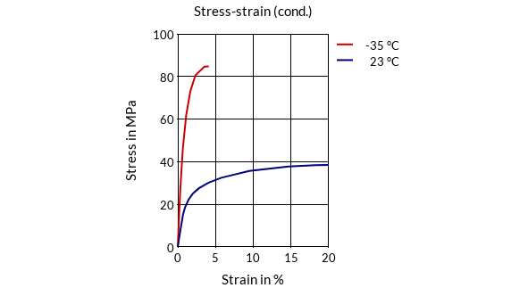 DSM Engineering Materials Akulon K223-HM6 Stress-Strain (cond.)