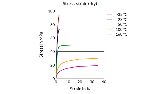 DSM Engineering Materials Akulon K223-HM6 Stress-Strain (dry)
