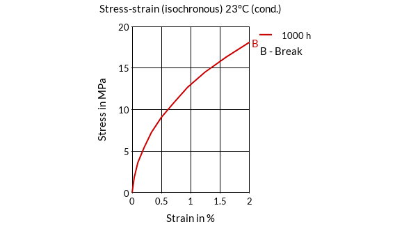 DSM Engineering Materials Akulon K223-HM6 Stress-Strain (isochronous) 23°C (cond.)