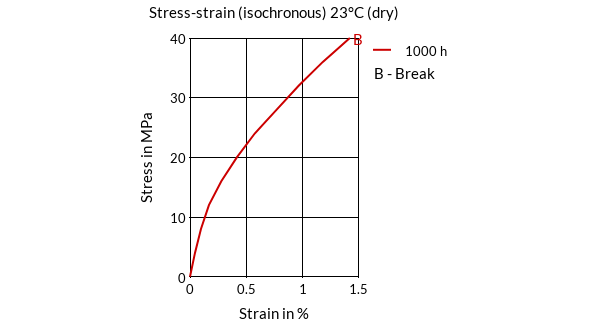 DSM Engineering Materials Akulon K223-HM6 Stress-Strain (isochronous) 23°C (dry)