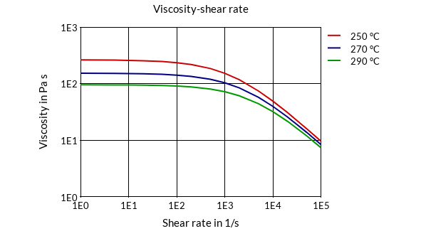 DSM Engineering Materials Akulon K223-HM6 Viscosity-Shear Rate