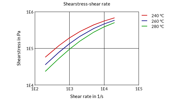 DSM Engineering Materials Akulon K223-KTP4 Shearstress-Shear Rate