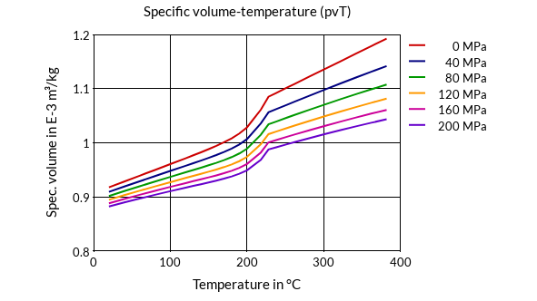 DSM Engineering Materials Akulon K223-KTP4 Specific Volume-Temperature (pvT)
