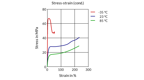 DSM Engineering Materials Akulon K223-KTP4 Stress-Strain (cond.)