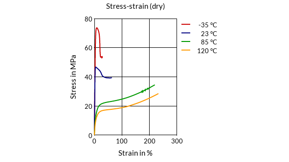 DSM Engineering Materials Akulon K223-KTP4 Stress-Strain (dry)