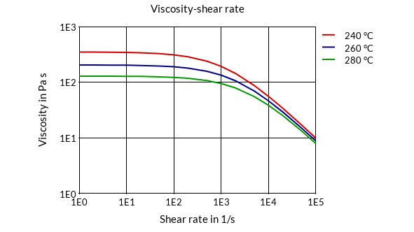 DSM Engineering Materials Akulon K223-KTP4 Viscosity-Shear Rate
