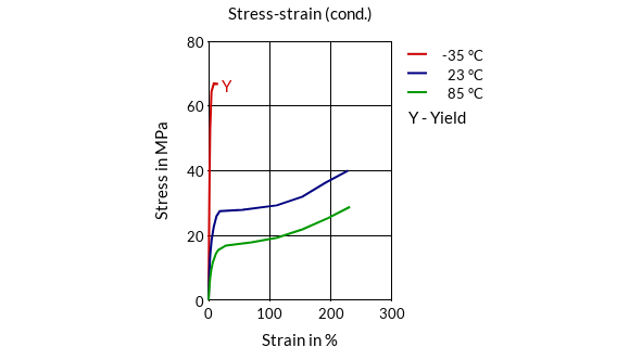 DSM Engineering Materials Akulon K223-TP4 Stress-Strain (cond.)