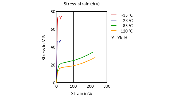 DSM Engineering Materials Akulon K223-TP4 Stress-Strain (dry)