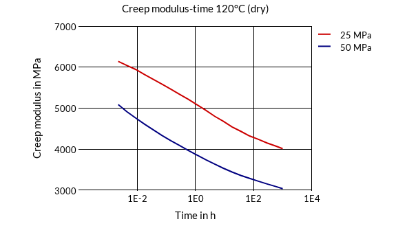 DSM Engineering Materials Akulon K224-G0 Creep Modulus-Time 120°C (dry)