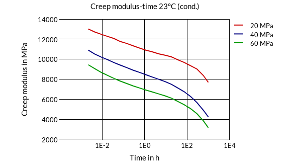 DSM Engineering Materials Akulon K224-G0 Creep Modulus-Time 23°C (cond.)
