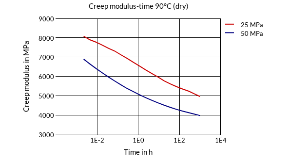 DSM Engineering Materials Akulon K224-G0 Creep Modulus-Time 90°C (dry)