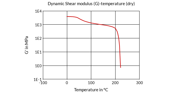 DSM Engineering Materials Akulon K224-G0 Dynamic Shear Modulus (G)-Temperature (dry)
