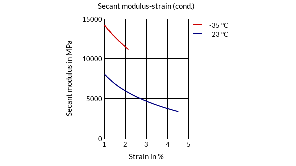 DSM Engineering Materials Akulon K224-G0 Secant Modulus-Strain (cond.)