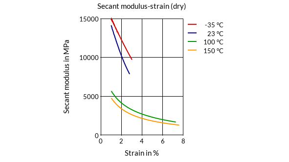 DSM Engineering Materials Akulon K224-G0 Secant Modulus-Strain (dry)