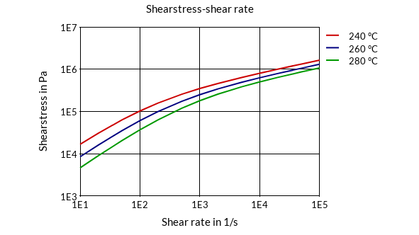 DSM Engineering Materials Akulon K224-G0 Shearstress-Shear Rate