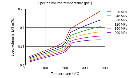DSM Engineering Materials Akulon K224-G0 Specific Volume-Temperature (pvT)